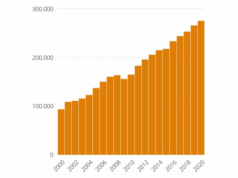 solicitudes de origen español a través del PCT desde el 2000 hasta el 2020 según las estadísticas ofrecidas por la OEPM